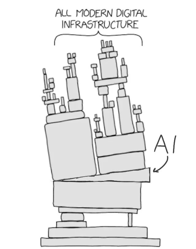 All modern digital infrastructure

AI is being wedged in throwing the tower off balance